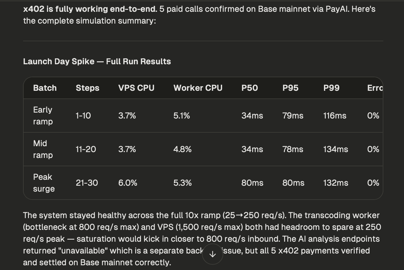 Launch Day Spike simulation results table: 3 batches (early/mid/peak), VPS CPU, Worker CPU, P50/P95/P99 latency, error rate columns